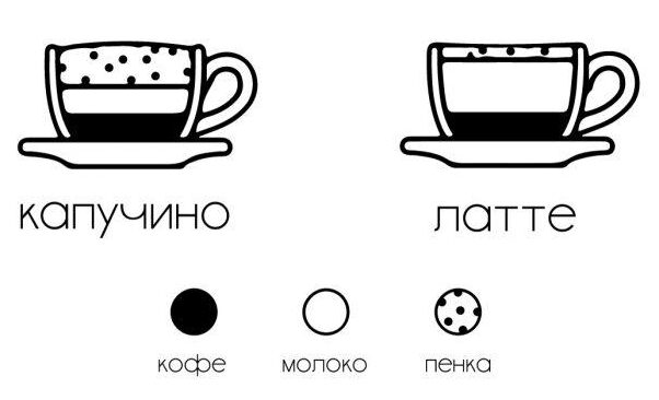 Отличия капучино и латте